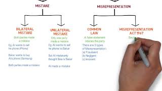 Contract Law  Chapter 6 Vitiating Factors Degree  Year 1 [upl. by Oicaro]