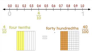 Decimal Fractions on the Number Line [upl. by Deevan]